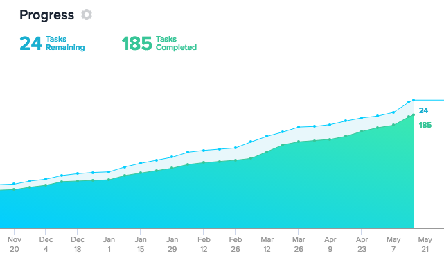 The chart shows the number of completed tasks and the ones still underway, plus their distribution over time