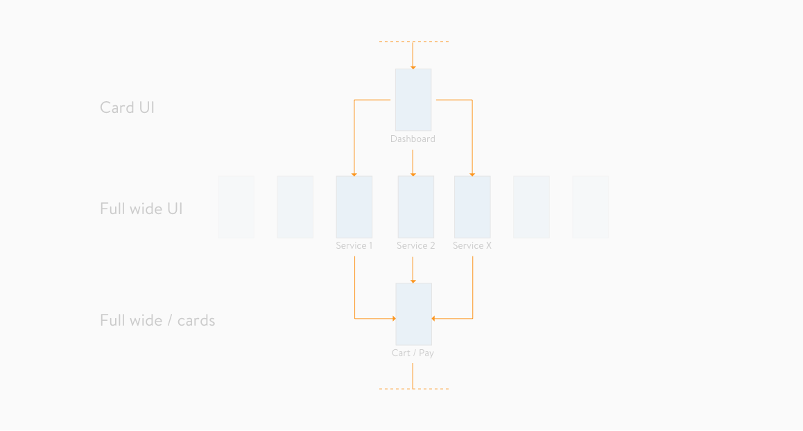 User flow