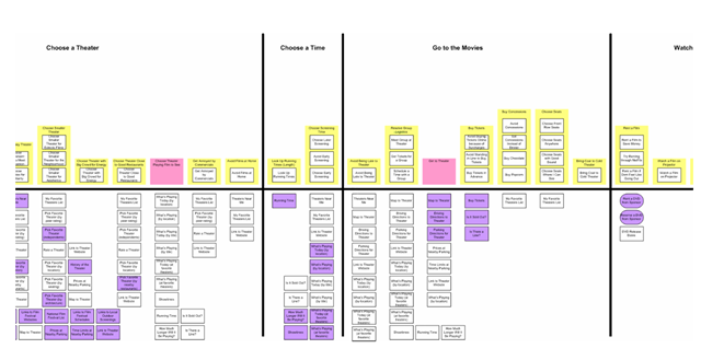 Chart 1: Indi Young’s mental model diagram.